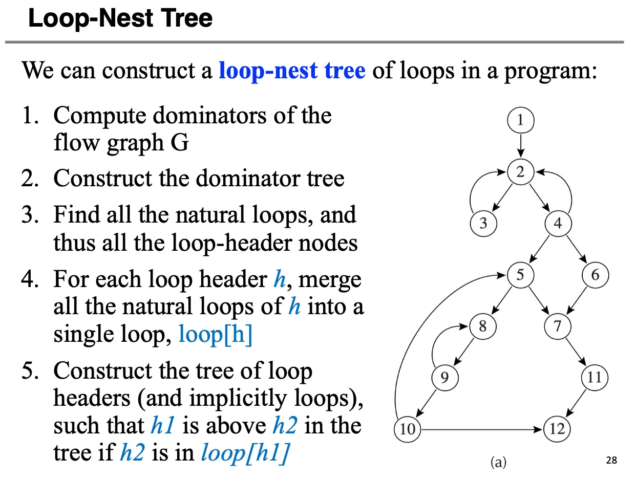 Loop Nesting Tree